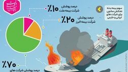 وضعیت پوشش بیمه‌ای نفتکش ایرانی «سانچی» +اینفوگرافیک
