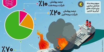 وضعیت پوشش بیمه‌ای نفتکش ایرانی «سانچی» +اینفوگرافیک