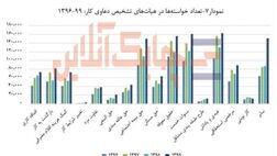 بیشترین اختلاف کارگران و کارفرمایان در سال ۹۹ مربوط به عیدی و پاداش بود