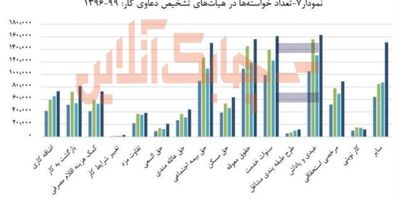 بیشترین اختلاف کارگران و کارفرمایان در سال ۹۹ مربوط به عیدی و پاداش بود