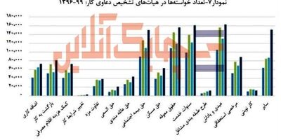 بیشترین اختلاف کارگران و کارفرمایان در سال ۹۹ مربوط به عیدی و پاداش بود