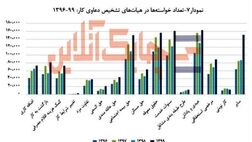 بیشترین اختلاف کارگران و کارفرمایان در سال ۹۹ مربوط به عیدی و پاداش بود