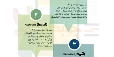 سه شرکت برتر بیمه موبایل در دنیا