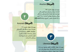 سه شرکت برتر بیمه موبایل در دنیا