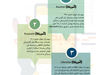 سه شرکت برتر بیمه موبایل در دنیا