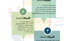 سه شرکت برتر بیمه موبایل در دنیا
