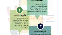 سه شرکت برتر بیمه موبایل در دنیا