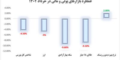 ریسک گریزها برندگان بازارهای مالی خردادماه شدند