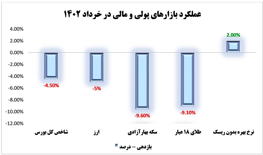 ریسک گریزها برندگان بازارهای مالی خردادماه شدند