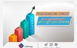 عملکرد درخشان شرکت بیمه ملت با رشد 81 درصدی در حق بیمه صادره