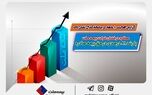 عملکرد درخشان شرکت بیمه ملت با رشد 81 درصدی در حق بیمه صادره