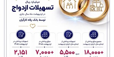 پرداخت بیش از 7,000 میلیارد ریال تسهیلات ازدواج در اردیبهشت ماه سال جاری توسط بانک رفاه کارگران

