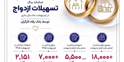 پرداخت بیش از 7,000 میلیارد ریال تسهیلات ازدواج در اردیبهشت ماه سال جاری توسط بانک رفاه کارگران

