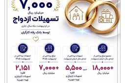پرداخت بیش از 7,000 میلیارد ریال تسهیلات ازدواج در اردیبهشت ماه سال جاری توسط بانک رفاه کارگران

