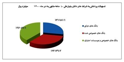 ۵۱ هزار میلیارد تومان تسهیلات به شرکت‌های دانش‌بنیان پرداخت شد