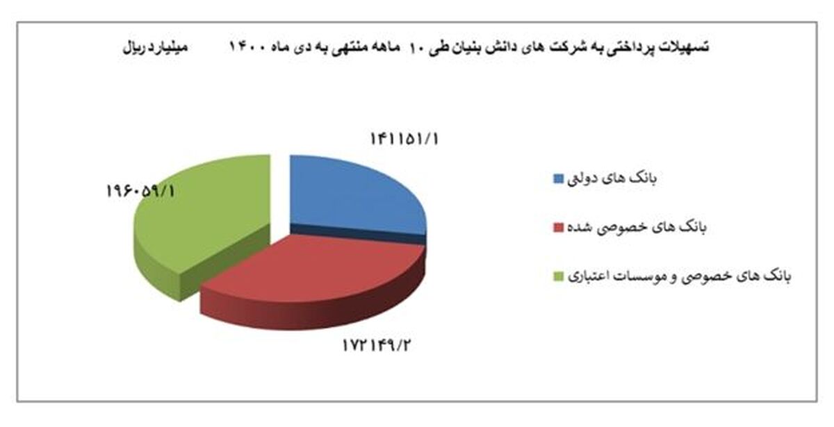 ۵۱ هزار میلیارد تومان تسهیلات به شرکت‌های دانش‌بنیان پرداخت شد