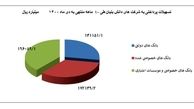 ۵۱ هزار میلیارد تومان تسهیلات به شرکت‌های دانش‌بنیان پرداخت شد