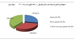 ۵۱ هزار میلیارد تومان تسهیلات به شرکت‌های دانش‌بنیان پرداخت شد