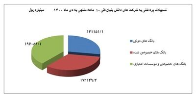 ۵۱ هزار میلیارد تومان تسهیلات به شرکت‌های دانش‌بنیان پرداخت شد