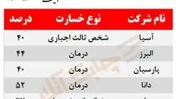 بیشترین خسارت پرداختی شش شرکت بیمه‌ای فعال در بورس در چه بخشی است؟