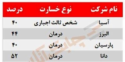 بیشترین خسارت پرداختی شش شرکت بیمه‌ای فعال در بورس در چه بخشی است؟