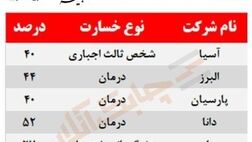 بیشترین خسارت پرداختی شش شرکت بیمه‌ای فعال در بورس در چه بخشی است؟