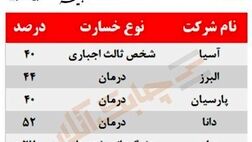بیشترین خسارت پرداختی شش شرکت بیمه‌ای فعال در بورس در چه بخشی است؟