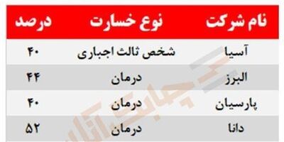 بیشترین خسارت پرداختی شش شرکت بیمه‌ای فعال در بورس در چه بخشی است؟
