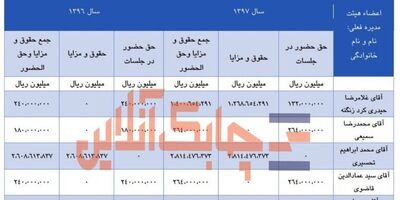 اعضای هیات مدیره بیمه معلم در سال 97 چقدر حقوق و مزایا دریافت کردند؟