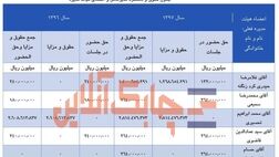 اعضای هیات مدیره بیمه معلم در سال 97 چقدر حقوق و مزایا دریافت کردند؟