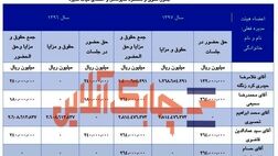 اعضای هیات مدیره بیمه معلم در سال 97 چقدر حقوق و مزایا دریافت کردند؟