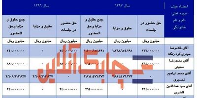 اعضای هیات مدیره بیمه معلم در سال 97 چقدر حقوق و مزایا دریافت کردند؟