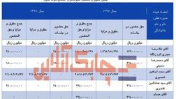 اعضای هیات مدیره بیمه معلم در سال 97 چقدر حقوق و مزایا دریافت کردند؟