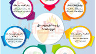 چرا بیمه آتش سوزی منزل ضروری است؟