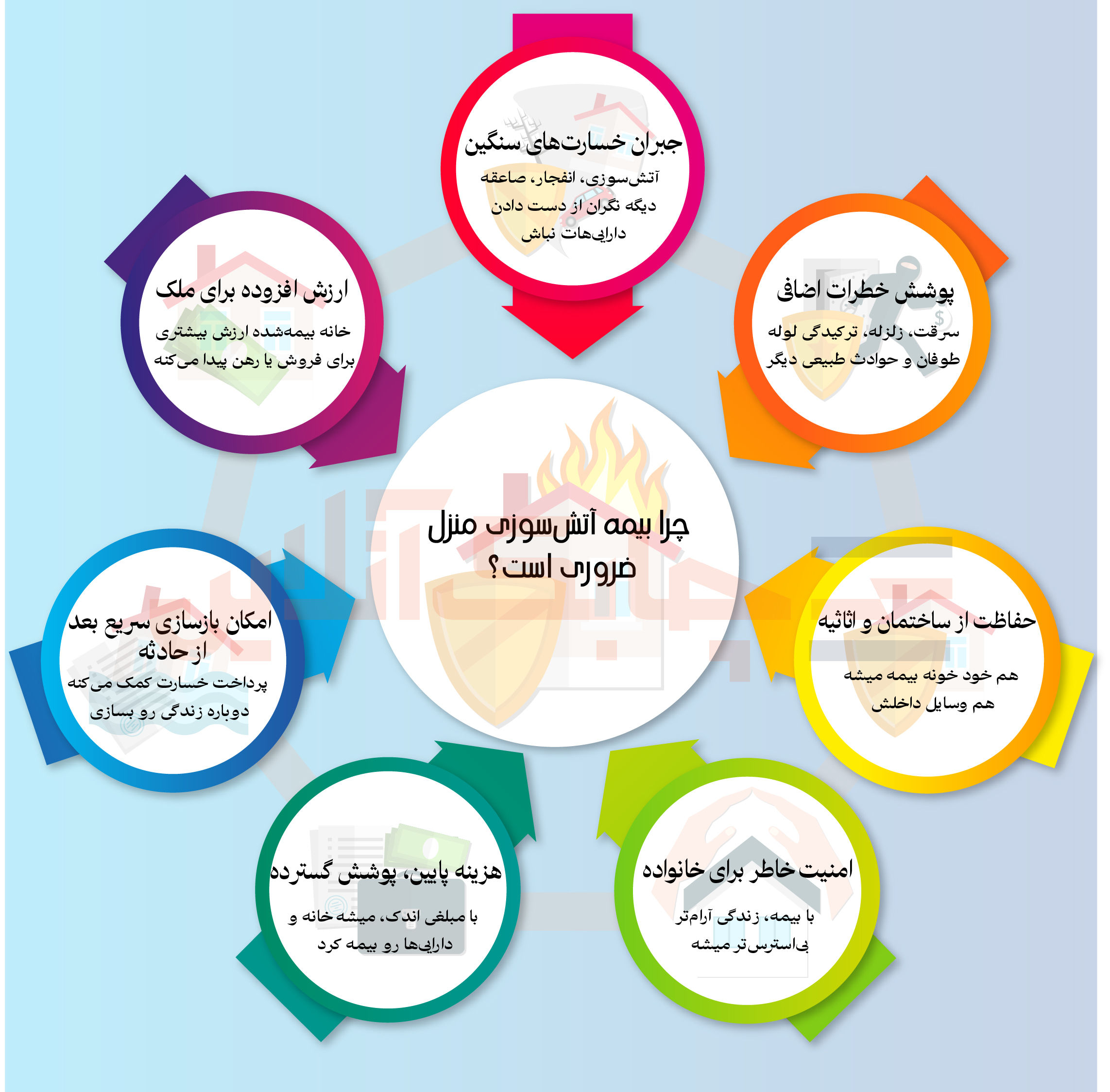 چرا بیمه آتش سوزی منزل ضروری است؟