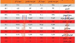 فروش 5 رشته بیمه‌ای رازی در سال 98  افت کرد