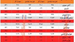 فروش 5 رشته بیمه‌ای رازی در سال 98  افت کرد