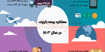 عملکرد رشته بیمه باربری در سال 1403

