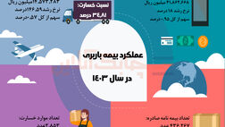 عملکرد رشته بیمه باربری در سال 1403

