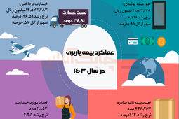 عملکرد رشته بیمه باربری در سال 1403


