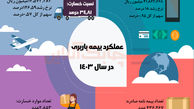 عملکرد رشته بیمه باربری در سال 1403

