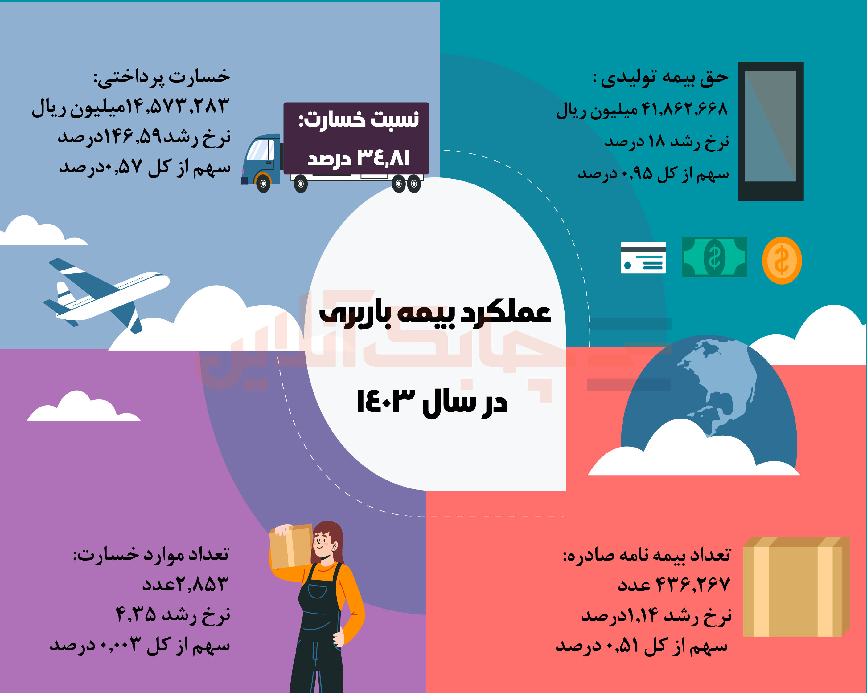 عملکرد رشته بیمه باربری در سال 1403