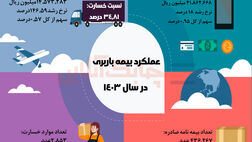 عملکرد رشته بیمه باربری در سال 1403

