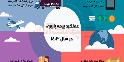 سامانه یکپارچه وصول حق بیمه و مالیات ایجاد می‌شود