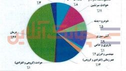 بیمه نامه درمان 46درصد از سهم فروش بیمه سرمد را از آن خود کرد
