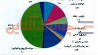 بیمه نامه درمان 46درصد از سهم فروش بیمه سرمد را از آن خود کرد