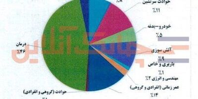 بیمه نامه درمان 46درصد از سهم فروش بیمه سرمد را از آن خود کرد