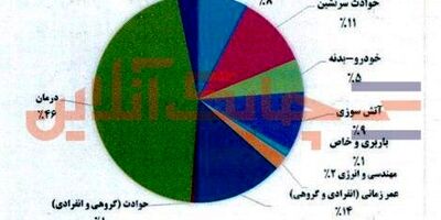 بیمه نامه درمان 46درصد از سهم فروش بیمه سرمد را از آن خود کرد