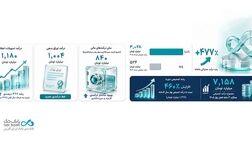 بانک دی، از کاهش ۹۸درصدی زیان سرمایه‌گذاری‌ها تا چرخش بنیادی به سمت سودآوری
