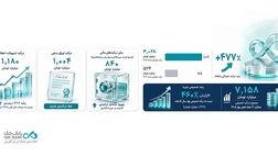 بانک دی، از کاهش ۹۸درصدی زیان سرمایه‌گذاری‌ها تا چرخش بنیادی به سمت سودآوری
